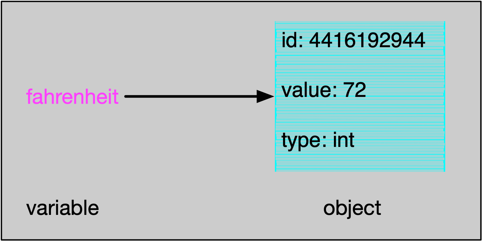 variable