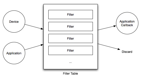 Event Processing