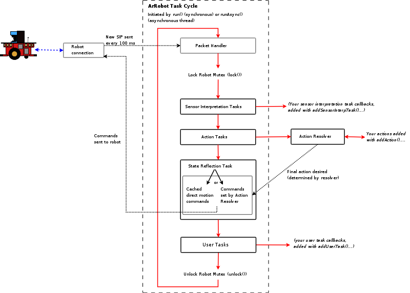 ArRobot_Task_Cycle.png