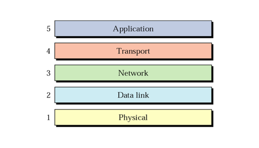 The Internet Protocol Suite