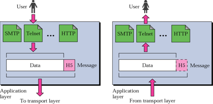 application layer