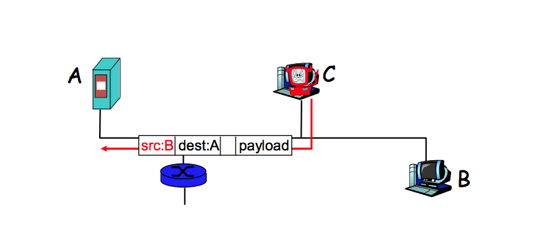 IP spoofing