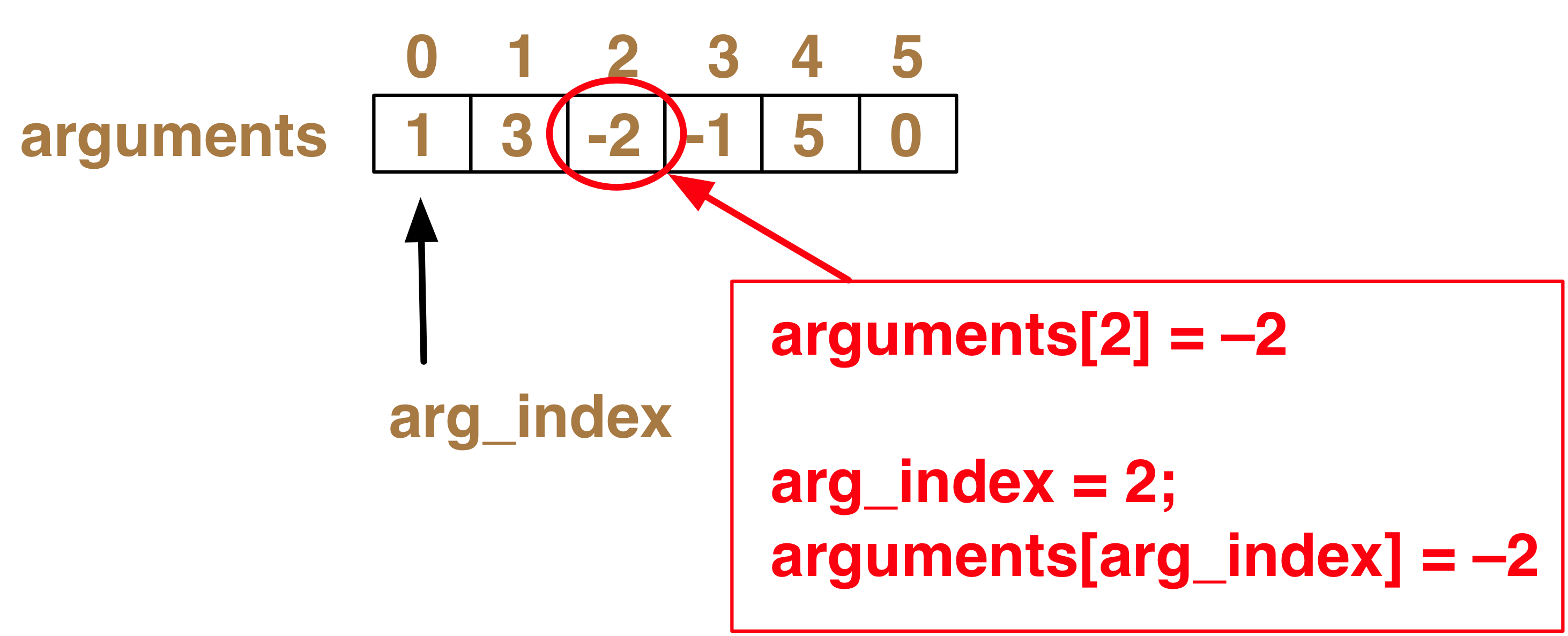Picture of an argument list