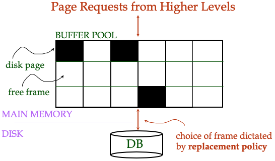 the buffer pool