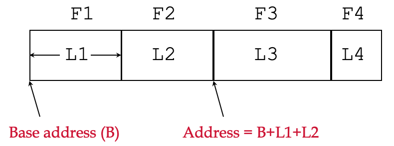fixed-length records