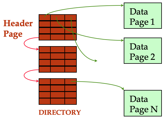 heap file by page directory