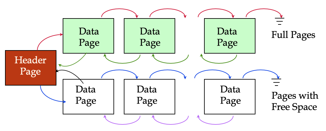 heap file by list implementation