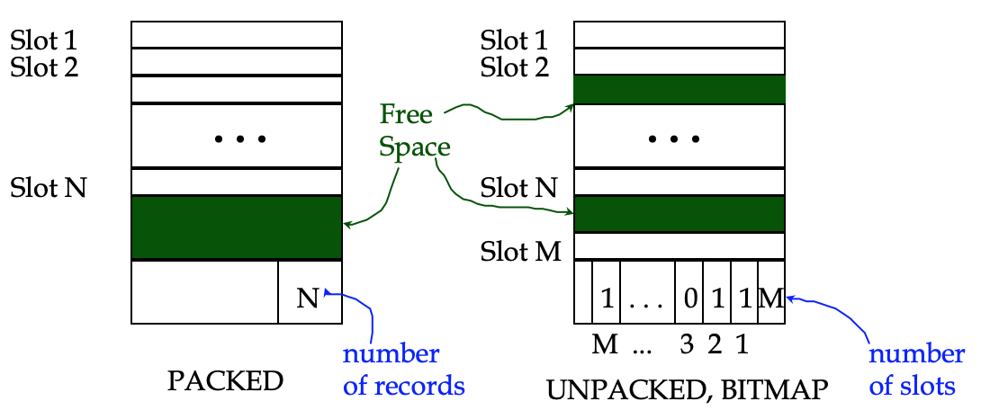 page formats for fixed-length records