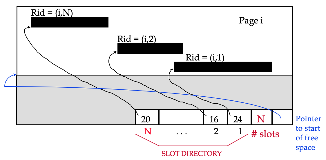 page format for variable-length records