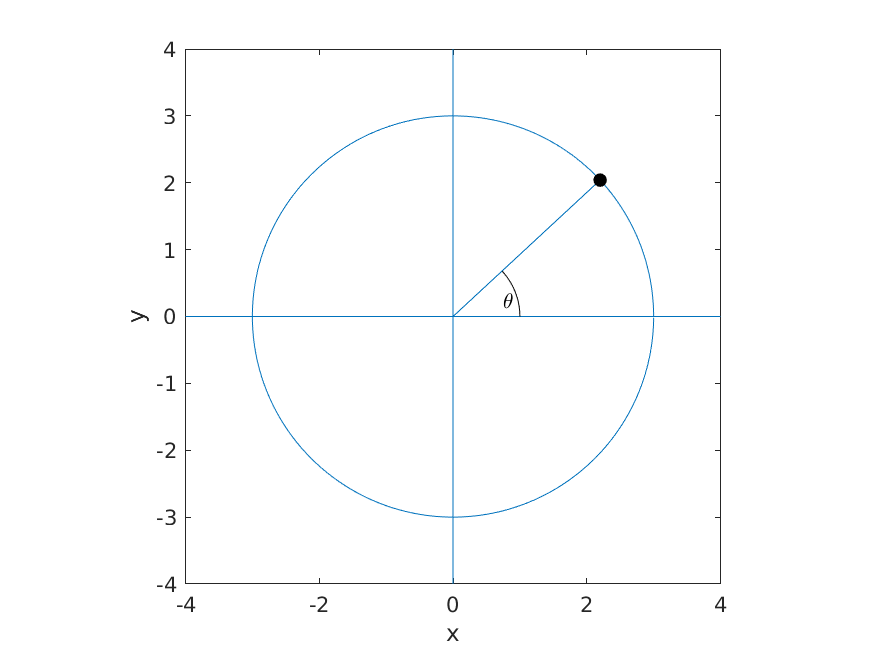 A circle of radius 3. The black point indicates a point on the circle at an angle of $\theta$.