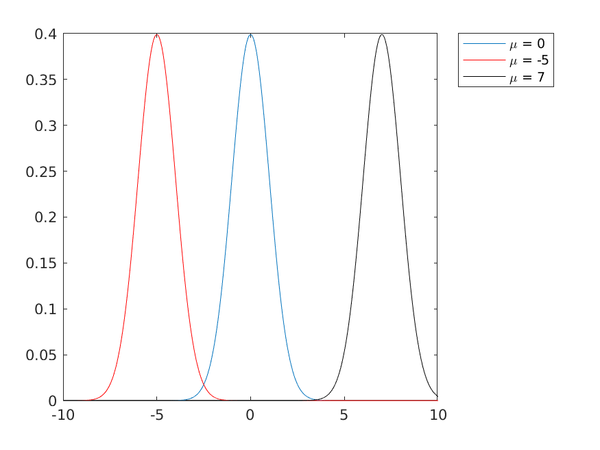 Three normal probability density functions having different mean values.
