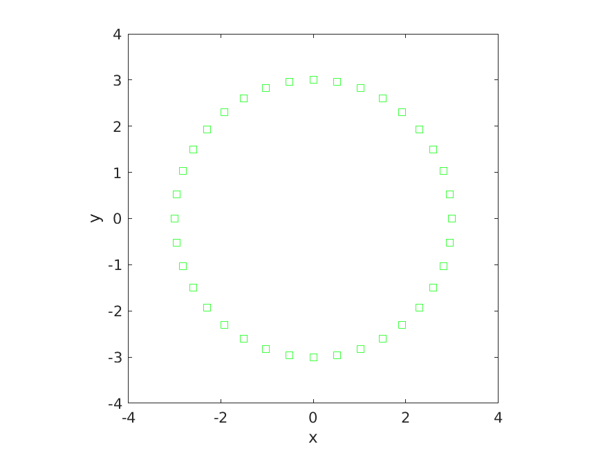 Three normal probability density functions having different mean values.