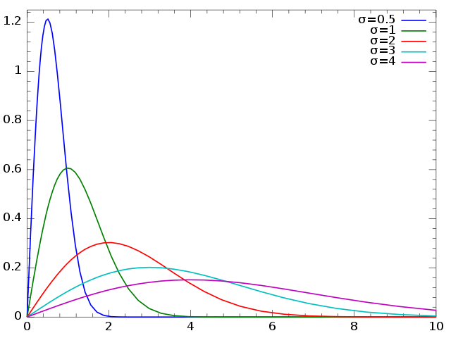 Five Rayleigh density functions having different scale parameters $\sigma$.