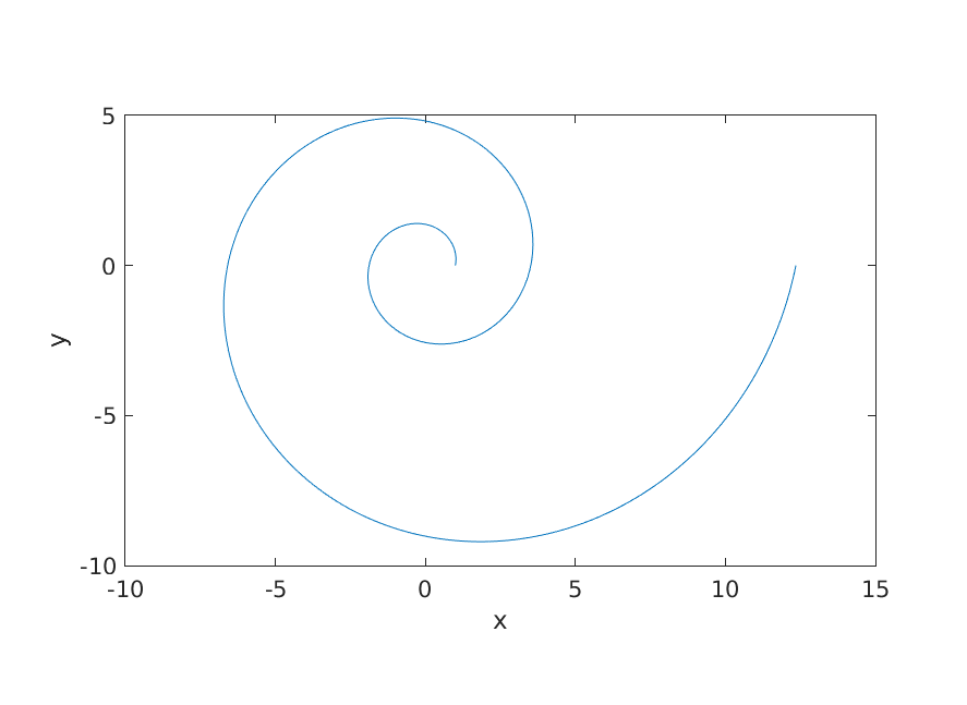 A logarithmic spiral.