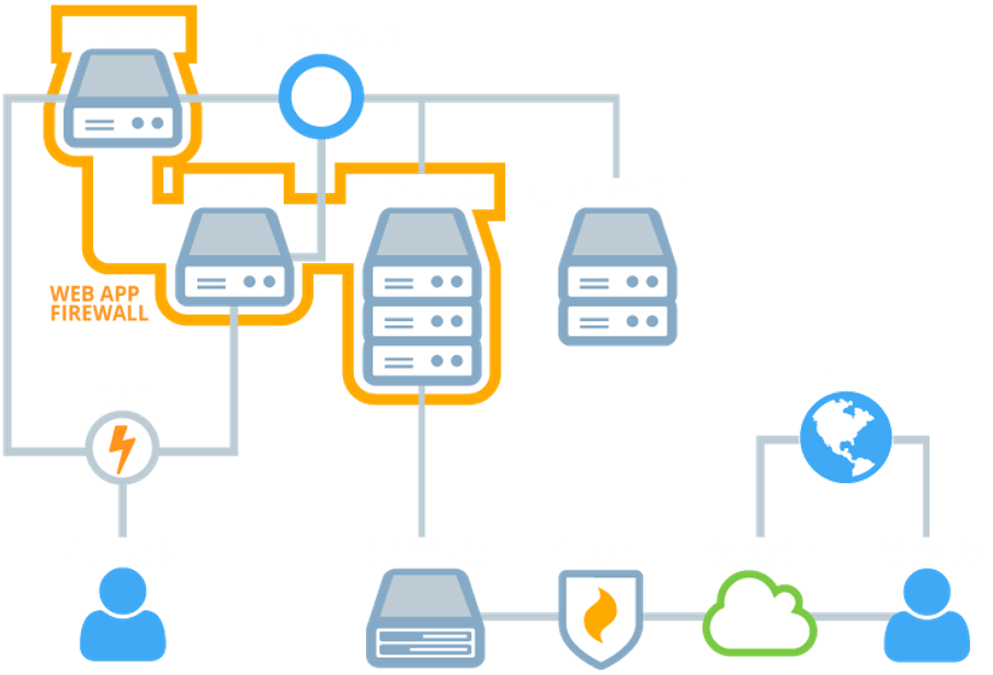 A network diagram that links the webapp servers in the center to the end-user via a load balancer, the firewall, the open Internet, and a content delivery network (CDN). A content delivery network, or content distribution network (CDN), is a geographically distributed network of proxy servers and their data centers. The goal is to provide high availability and performance by distributing the service spatially relative to end-users. The webapp servers are encapsulated by a firewall that links them to an administration server and staging/development server. Outside of this firewall is the database/file server that stores the user account information, customer records, and other application data critical to the operations of the webapp. Administrators, analysts, and other back-office staff can access this infrastructure via a virtual private network (VPN) to update product or customer data, gather business analytics, update applications features, etc. This infrastructure is all connected via a high-speed network connection.