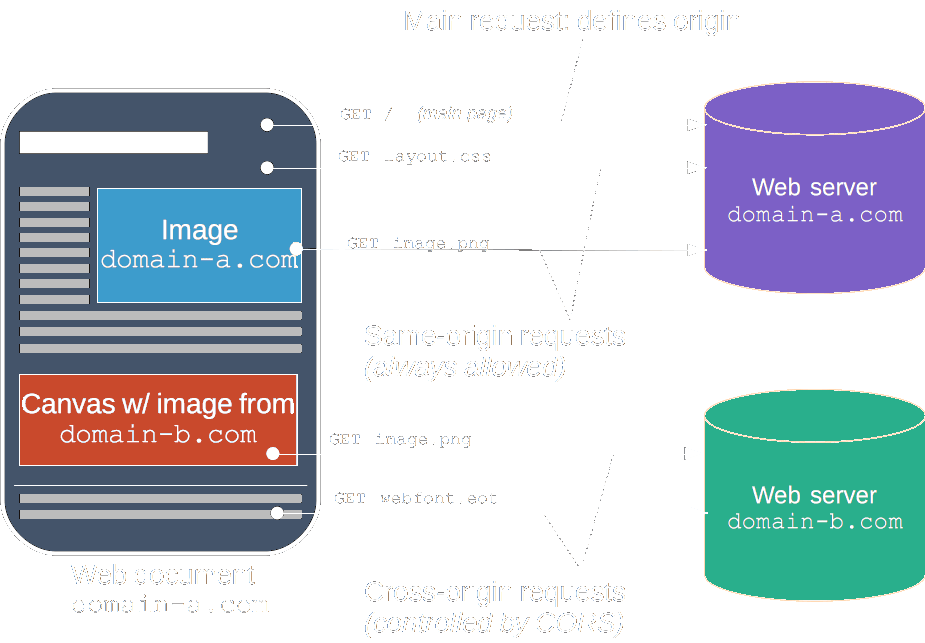 Cross-origin resource sharing mechanism in action