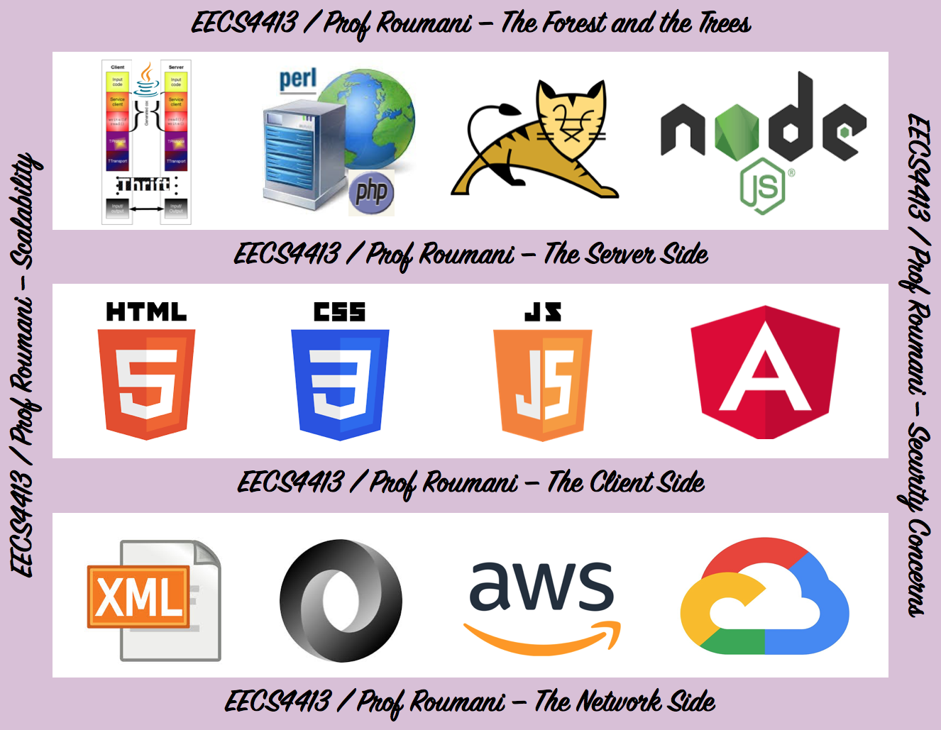 A diagram, titled "The Forest and the Trees", showing the different layers of the web stack and the various technologies in each layer. The first layer is "The Server Side" layer, which includes Thrift, PHP, Tomcat, and Node JS. "The Client Side" is the next layer and includes HTML, CSS, JavaScript, and Angular. The third and last layer is "The Network Side". It includes technologies, such as XML, JSON, Amazon AWS, and Google's Cloud Platform. Themes tying together the various layers are "Scalability" and "Security Concerns".
